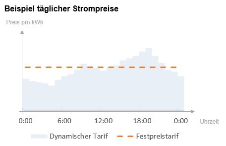 Beispiel täglicher Strompreise